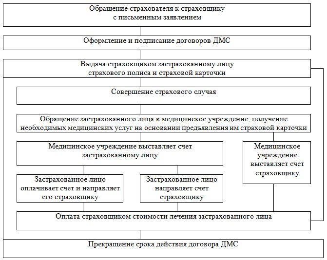 Дипломная работа: Современное состояние личного страхования на примере ОАО Московская страховая компания